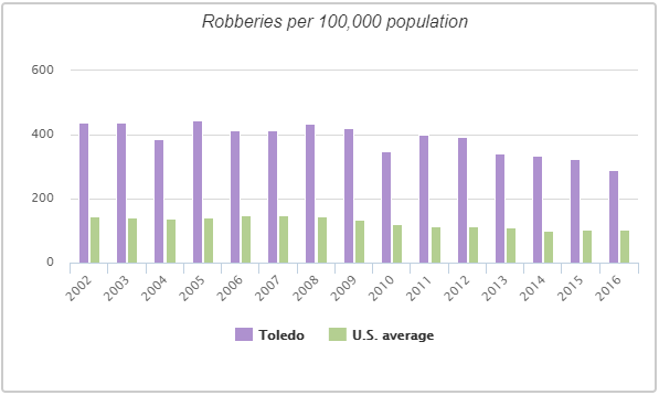 Wittenberg Bail Toledo | Faqs | Get Out of Jail | Facts